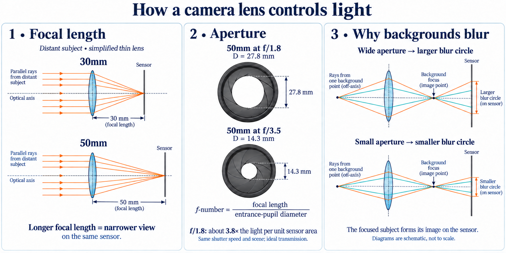 Ray diagrams explaining focal length, entrance-pupil size and blur circles